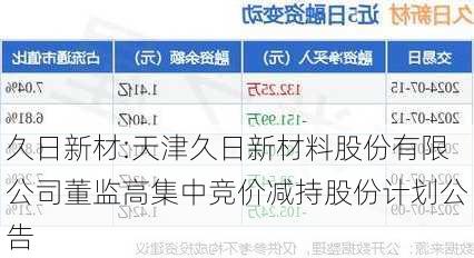 久日新材:天津久日新材料股份有限公司董监高集中竞价减持股份计划公告