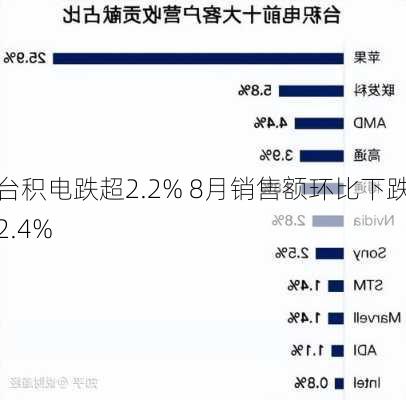 台积电跌超2.2% 8月销售额环比下跌2.4%