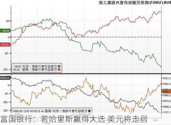 富国银行：若哈里斯赢得大选 美元将走弱