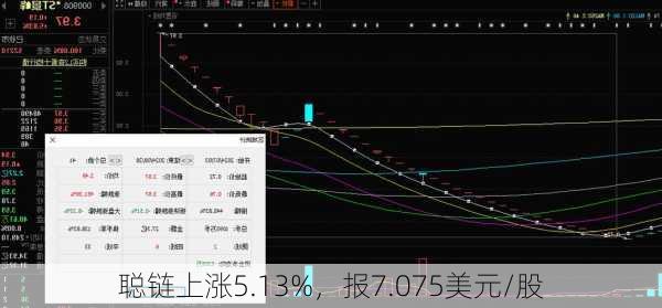 聪链上涨5.13%，报7.075美元/股