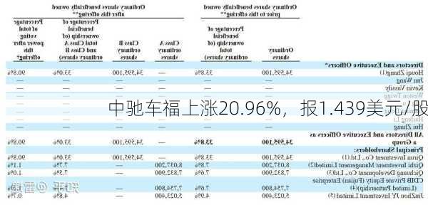 中驰车福上涨20.96%，报1.439美元/股