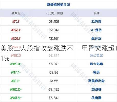 美股三大股指收盘涨跌不一 甲骨文涨超11%