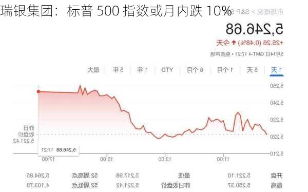 瑞银集团：标普 500 指数或月内跌 10%