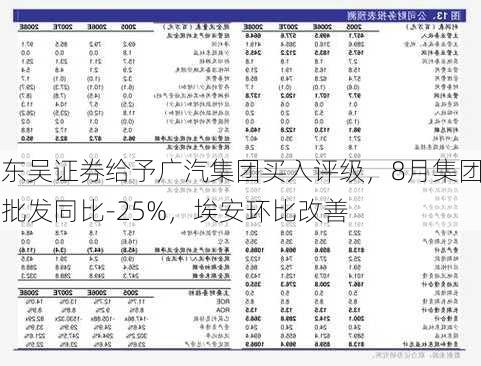 东吴证券给予广汽集团买入评级，8月集团批发同比-25%，埃安环比改善