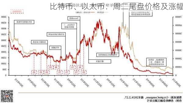 比特币、以太币：周二尾盘价格及涨幅