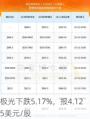 极光下跌5.17%，报4.125美元/股