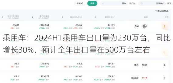 乘用车：2024H1乘用车出口量为230万台，同比增长30%，预计全年出口量在500万台左右