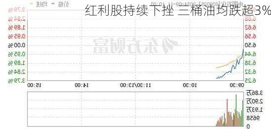 红利股持续下挫 三桶油均跌超3%