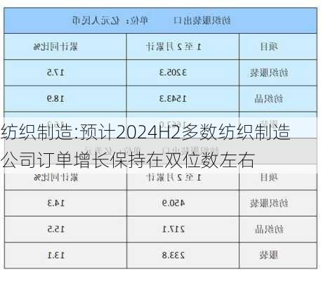 纺织制造:预计2024H2多数纺织制造公司订单增长保持在双位数左右