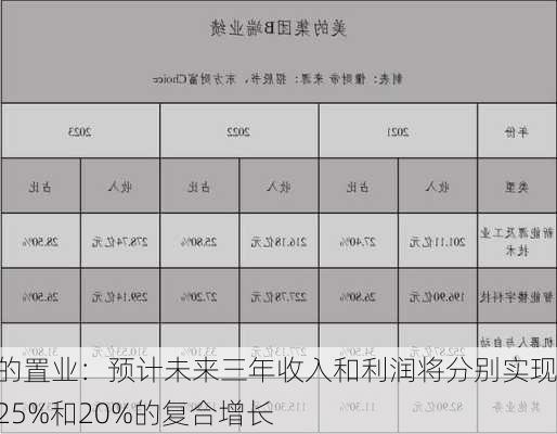 美的置业：预计未来三年收入和利润将分别实现约25%和20%的复合增长