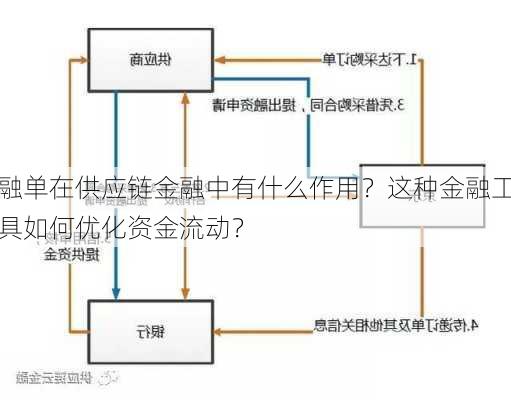 融单在供应链金融中有什么作用？这种金融工具如何优化资金流动？