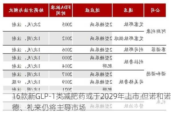 16款新GLP-1类减肥药或于2029年上市 但诺和诺德、礼来仍将主导市场