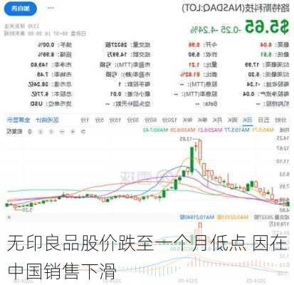 无印良品股价跌至一个月低点 因在中国销售下滑