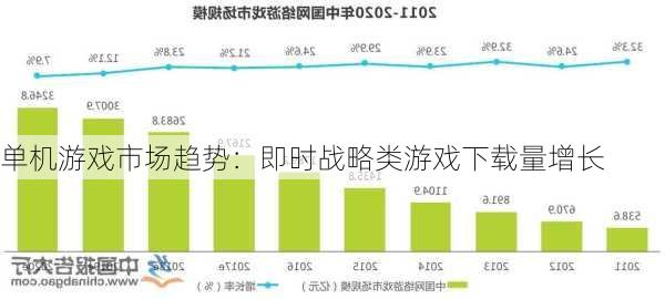 单机游戏市场趋势：即时战略类游戏下载量增长