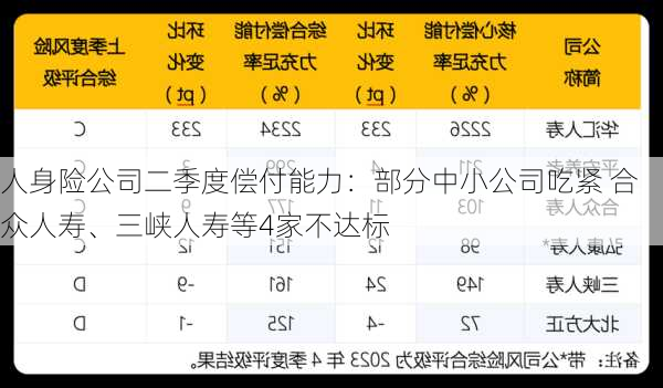 人身险公司二季度偿付能力：部分中小公司吃紧 合众人寿、三峡人寿等4家不达标