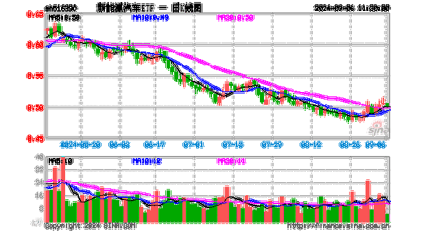 行业ETF风向标丨新能源产业链持续发力，多只新能源车ETF半日涨幅超2.5%