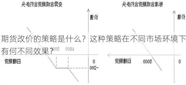 期货改价的策略是什么？这种策略在不同市场环境下有何不同效果？