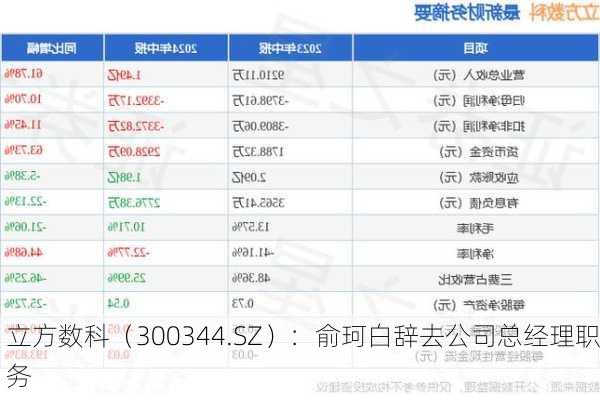 立方数科（300344.SZ）：俞珂白辞去公司总经理职务