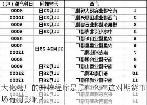 大化糖厂的开榨程序是是什么？这对期货市场有何影响？