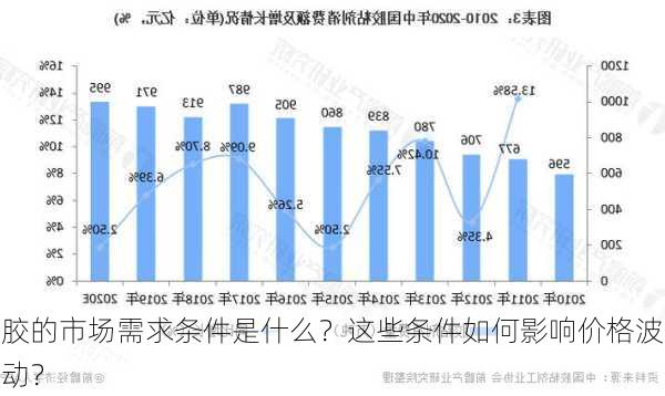 胶的市场需求条件是什么？这些条件如何影响价格波动？