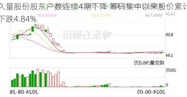 久量股份股东户数连续4期下降 筹码集中以来股价累计下跌4.84%