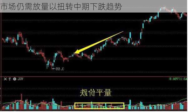 市场仍需放量以扭转中期下跌趋势