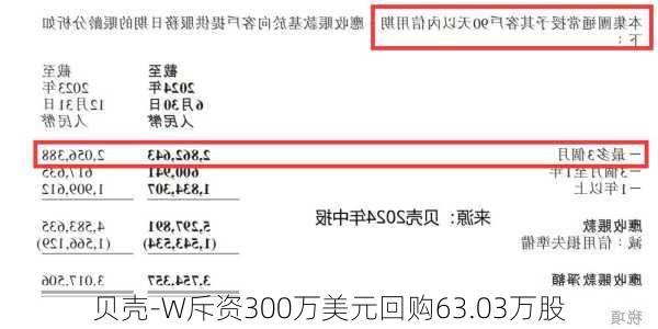 贝壳-W斥资300万美元回购63.03万股