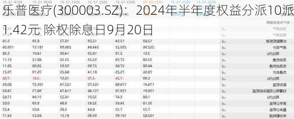 乐普医疗(300003.SZ)：2024年半年度权益分派10派1.42元 除权除息日9月20日