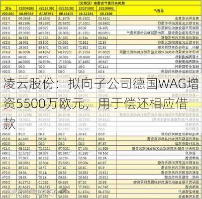 凌云股份：拟向子公司德国WAG增资5500万欧元，用于偿还相应借款