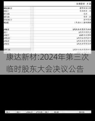 康达新材:2024年第三次临时股东大会决议公告