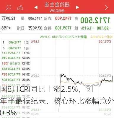 美国8月CPI同比上涨2.5%，创三年半最低纪录，核心环比涨幅意外升至0.3%