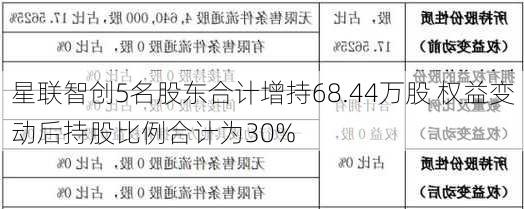 星联智创5名股东合计增持68.44万股 权益变动后持股比例合计为30%