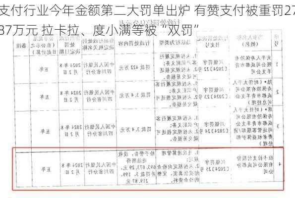 支付行业今年金额第二大罚单出炉 有赞支付被重罚2787万元 拉卡拉、度小满等被“双罚”