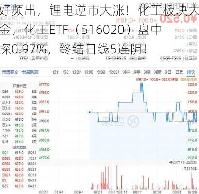 利好频出，锂电逆市大涨！化工板块大举吸金，化工ETF（516020）盘中上探0.97%，终结日线5连阴！