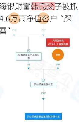 海银财富韩氏父子被抓，4.6万高净值客户“踩雷”