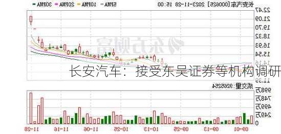 长安汽车：接受东吴证券等机构调研