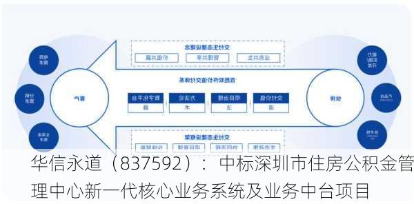 华信永道（837592）：中标深圳市住房公积金管理中心新一代核心业务系统及业务中台项目