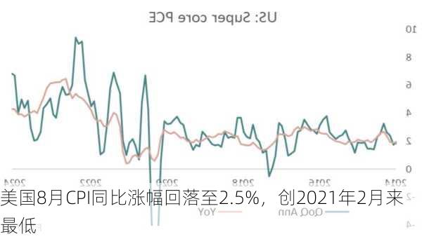 美国8月CPI同比涨幅回落至2.5%，创2021年2月来最低