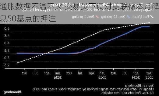 通胀数据不温不火 交易员下调对美联储本月降息50基点的押注