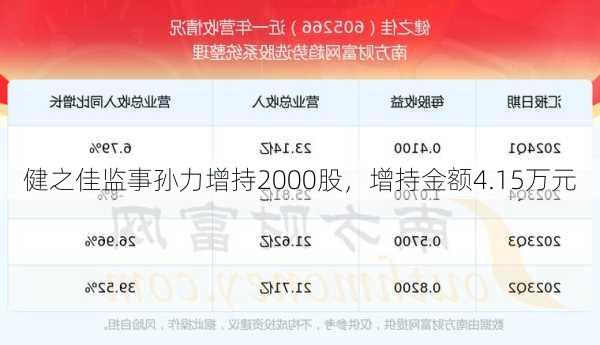 健之佳监事孙力增持2000股，增持金额4.15万元