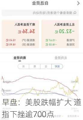 早盘：美股跌幅扩大 道指下挫逾700点