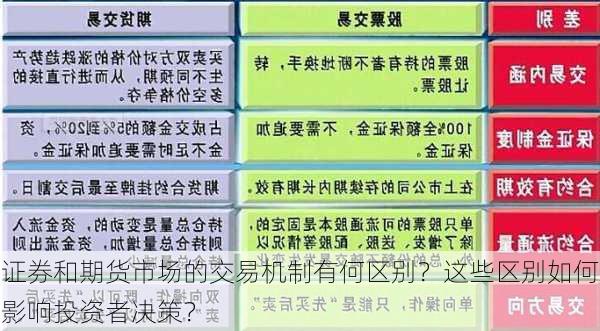 证券和期货市场的交易机制有何区别？这些区别如何影响投资者决策？