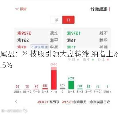 尾盘：科技股引领大盘转涨 纳指上涨1.5%