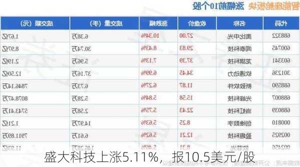 盛大科技上涨5.11%，报10.5美元/股