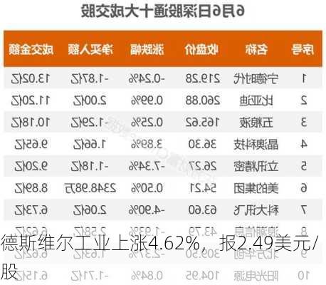 德斯维尔工业上涨4.62%，报2.49美元/股