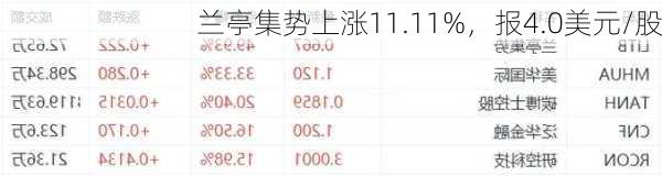 兰亭集势上涨11.11%，报4.0美元/股