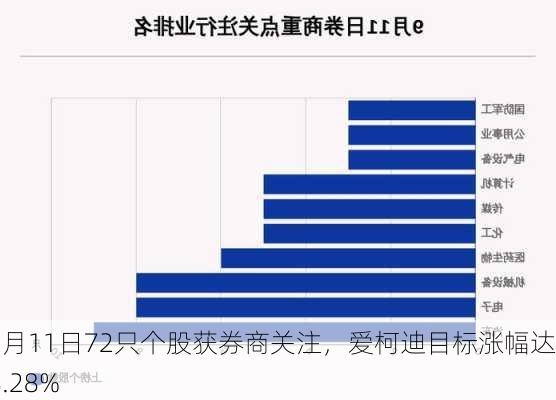 9月11日72只个股获券商关注，爱柯迪目标涨幅达48.28%