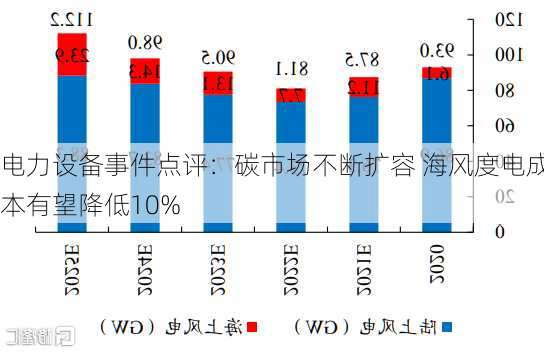 电力设备事件点评：碳市场不断扩容 海风度电成本有望降低10%