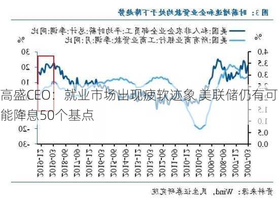 高盛CEO：就业市场出现疲软迹象 美联储仍有可能降息50个基点