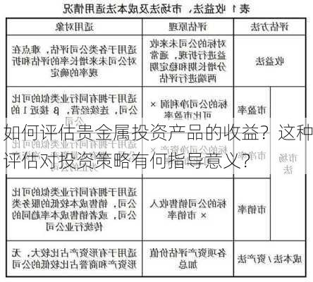 如何评估贵金属投资产品的收益？这种评估对投资策略有何指导意义？